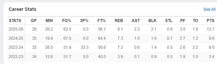 塔里斯-里德单场30+25破NCAA尘封58年纪录