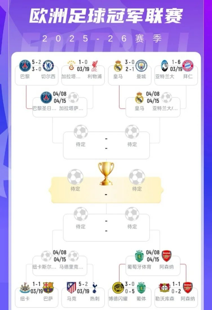 欧冠18决赛次回合结束 四