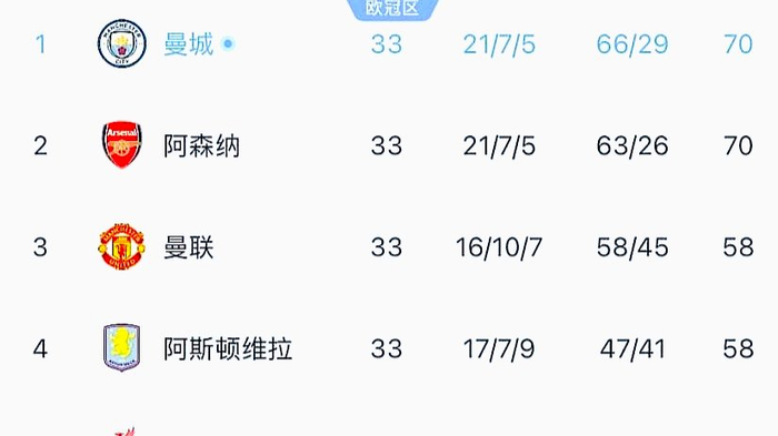 曼城客场1-0力克伯恩利重返榜首 伯恩利提前降级